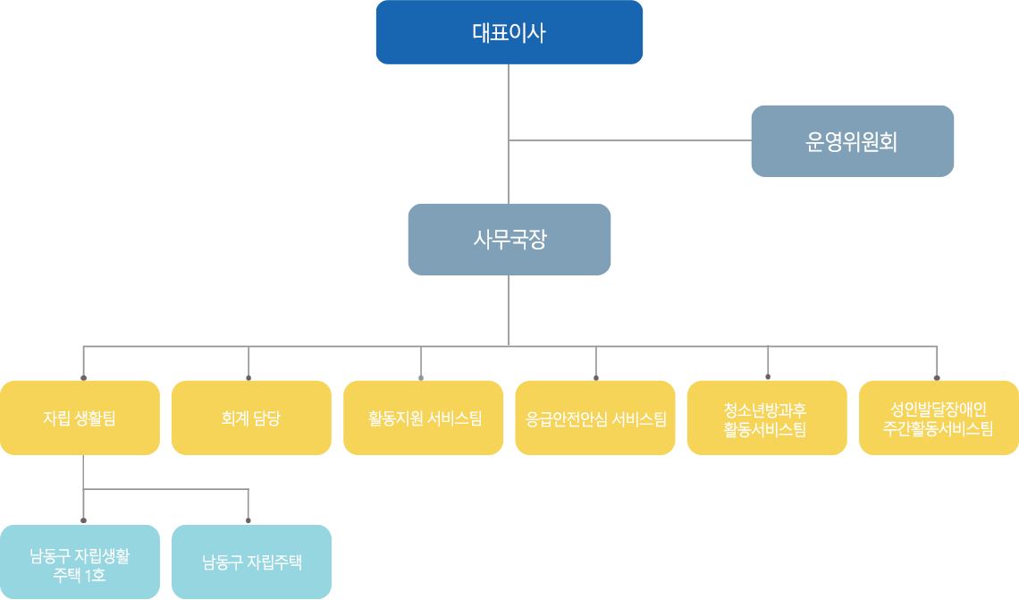 조직도